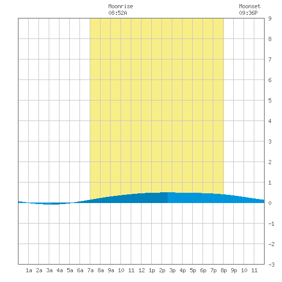 Corpus Christi tide chart for Friday, August 18, 2023