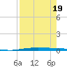 Corpus Christi tide chart for Saturday, August 19, 2023