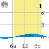 Corpus Christi tide chart for Tuesday, August 1, 2023