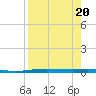 Corpus Christi tide chart for Sunday, August 20, 2023