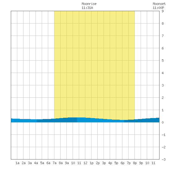 Corpus Christi tide chart for Monday, August 21, 2023