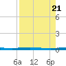 Corpus Christi tide chart for Monday, August 21, 2023
