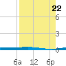 Corpus Christi tide chart for Tuesday, August 22, 2023