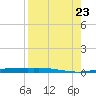 Corpus Christi tide chart for Wednesday, August 23, 2023