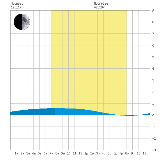 Corpus Christi tide chart for Thursday, August 24, 2023