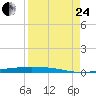 Corpus Christi tide chart for Thursday, August 24, 2023