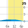 Corpus Christi tide chart for Friday, August 25, 2023