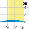 Corpus Christi tide chart for Saturday, August 26, 2023