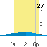 Corpus Christi tide chart for Sunday, August 27, 2023
