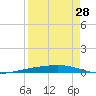 Corpus Christi tide chart for Monday, August 28, 2023