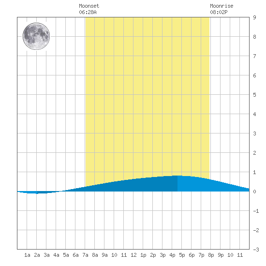 Corpus Christi tide chart for Wednesday, August 30, 2023