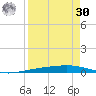 Corpus Christi tide chart for Wednesday, August 30, 2023