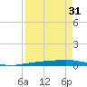 Corpus Christi tide chart for Thursday, August 31, 2023