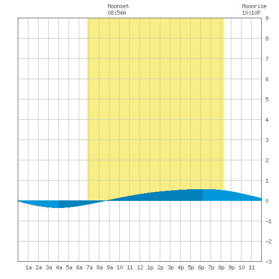 Corpus Christi tide chart for Thursday, August 3, 2023