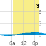 Corpus Christi tide chart for Thursday, August 3, 2023