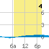 Corpus Christi tide chart for Friday, August 4, 2023