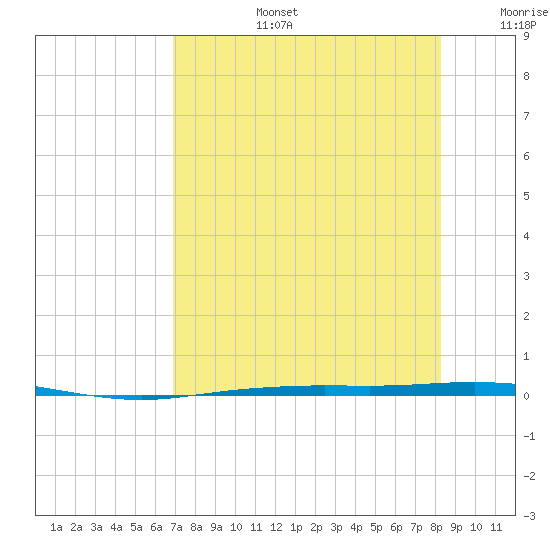 Corpus Christi tide chart for Saturday, August 5, 2023