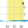 Corpus Christi tide chart for Saturday, August 5, 2023