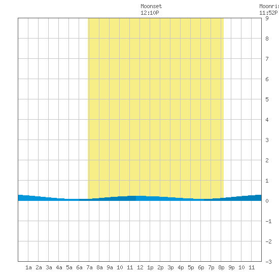 Corpus Christi tide chart for Sunday, August 6, 2023