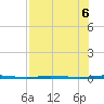 Corpus Christi tide chart for Sunday, August 6, 2023