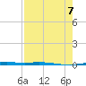 Corpus Christi tide chart for Monday, August 7, 2023