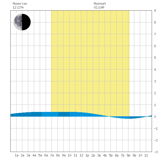 Corpus Christi tide chart for Tuesday, August 8, 2023