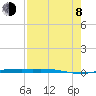 Corpus Christi tide chart for Tuesday, August 8, 2023