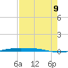 Corpus Christi tide chart for Wednesday, August 9, 2023