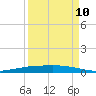 Corpus Christi tide chart for Sunday, September 10, 2023