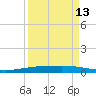 Corpus Christi tide chart for Wednesday, September 13, 2023