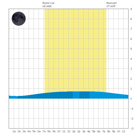 Corpus Christi tide chart for Thursday, September 14, 2023