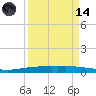 Corpus Christi tide chart for Thursday, September 14, 2023