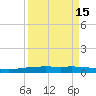 Corpus Christi tide chart for Friday, September 15, 2023
