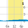 Corpus Christi tide chart for Friday, September 1, 2023