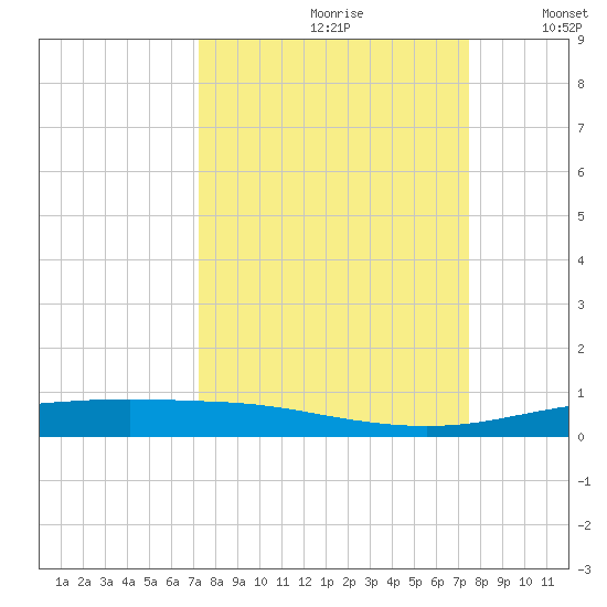 Corpus Christi tide chart for Wednesday, September 20, 2023