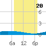 Corpus Christi tide chart for Wednesday, September 20, 2023
