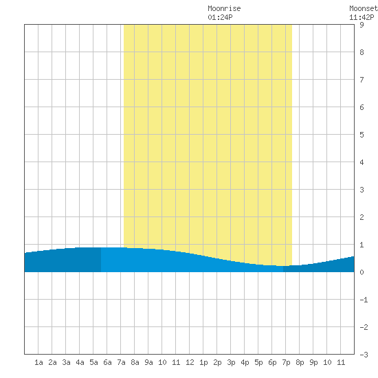 Corpus Christi tide chart for Thursday, September 21, 2023