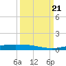 Corpus Christi tide chart for Thursday, September 21, 2023