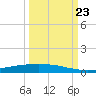 Corpus Christi tide chart for Saturday, September 23, 2023