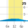 Corpus Christi tide chart for Monday, September 25, 2023