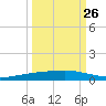 Corpus Christi tide chart for Tuesday, September 26, 2023