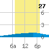 Corpus Christi tide chart for Wednesday, September 27, 2023