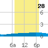 Corpus Christi tide chart for Thursday, September 28, 2023