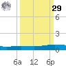 Corpus Christi tide chart for Friday, September 29, 2023