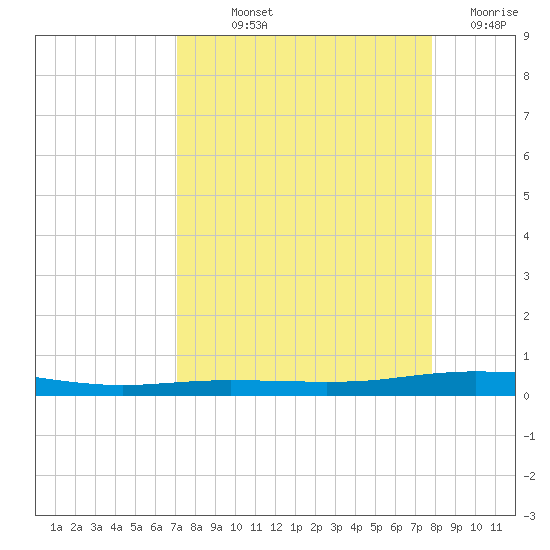 Corpus Christi tide chart for Saturday, September 2, 2023