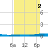 Corpus Christi tide chart for Saturday, September 2, 2023