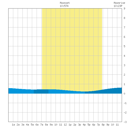 Corpus Christi tide chart for Sunday, September 3, 2023
