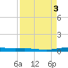 Corpus Christi tide chart for Sunday, September 3, 2023