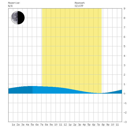 Corpus Christi tide chart for Wednesday, September 6, 2023