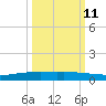 Corpus Christi tide chart for Wednesday, October 11, 2023